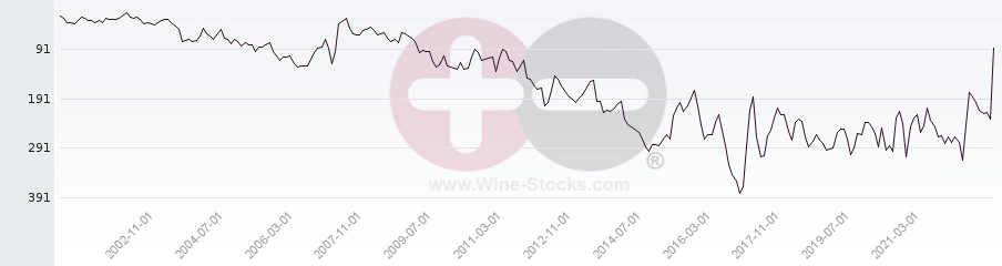 Vineyard Region Ranking Chart