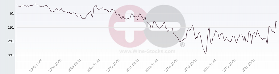 Vineyard Region Ranking Chart