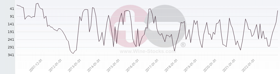 Vineyard Region Ranking Chart
