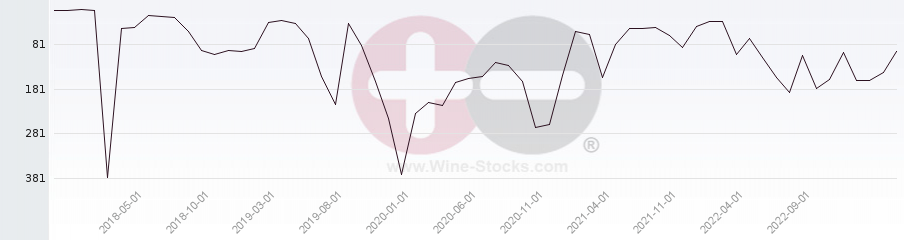 Vineyard Region Ranking Chart