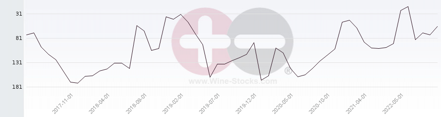 Vineyard Region Ranking Chart