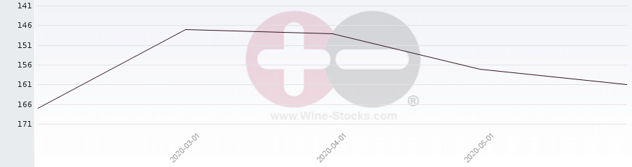 Vineyard Region Ranking Chart