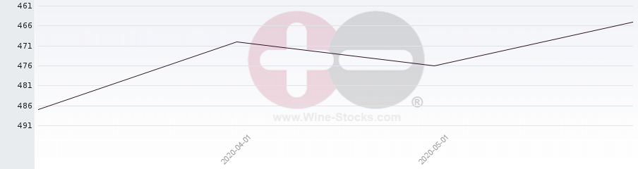 Vineyard Region Ranking Chart