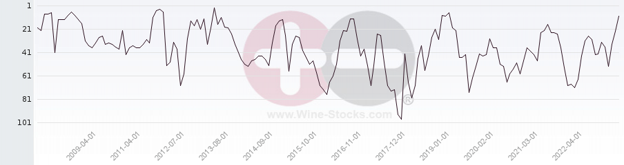 Vineyard Region Ranking Chart