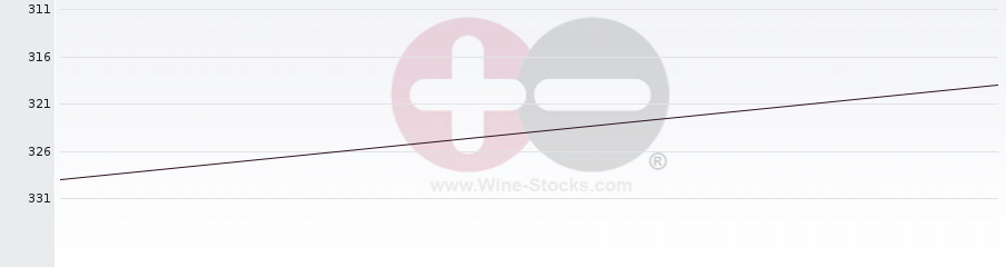 Vineyard Region Ranking Chart