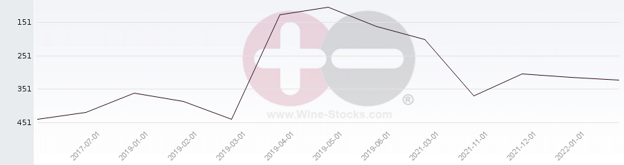 Vineyard Region Ranking Chart