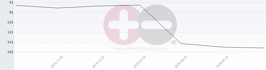 Vineyard Region Ranking Chart