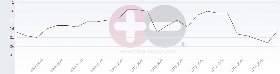 Vineyard Region Ranking Chart