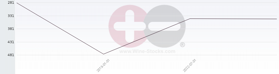 Vineyard Region Ranking Chart