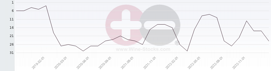Vineyard Region Ranking Chart
