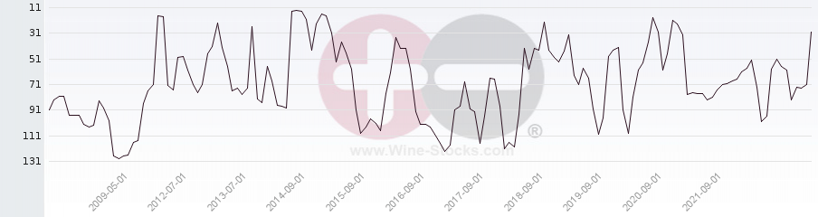 Vineyard Region Ranking Chart
