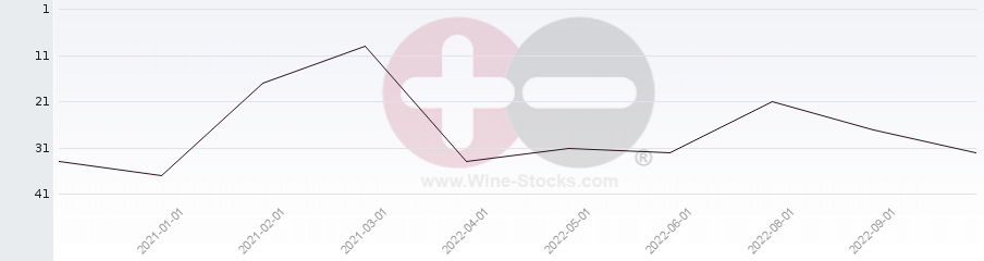 Vineyard Region Ranking Chart