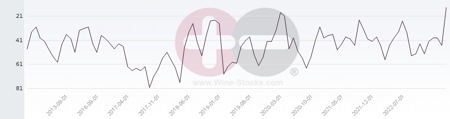 Vineyard Region Ranking Chart