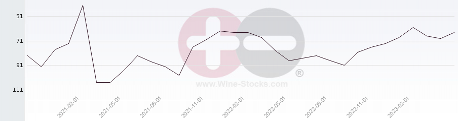 Vineyard Region Ranking Chart