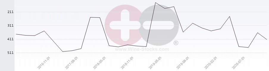 Vineyard Region Ranking Chart