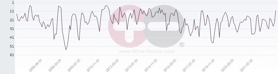 Vineyard Region Ranking Chart