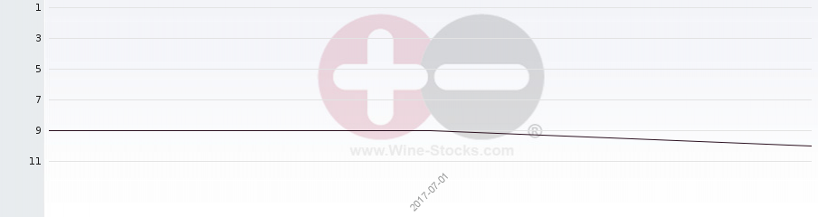 Vineyard Region Ranking Chart