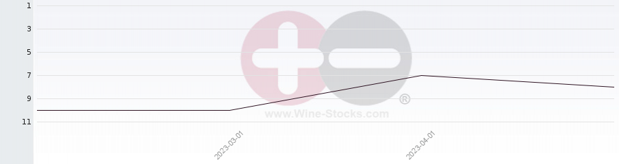 Vineyard Region Ranking Chart
