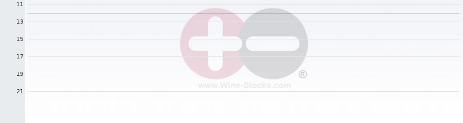 Vineyard Region Ranking Chart