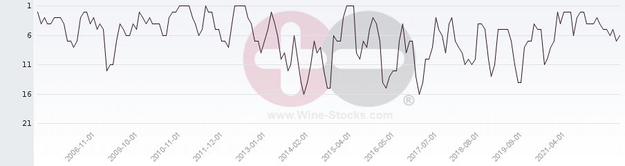 Vineyard Region Ranking Chart