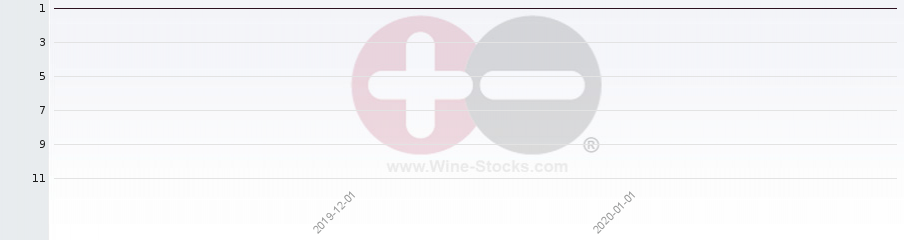 Vineyard Region Ranking Chart