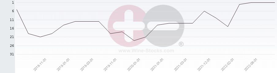 Vineyard Region Ranking Chart