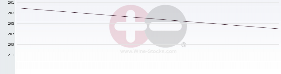 Vineyard Region Ranking Chart