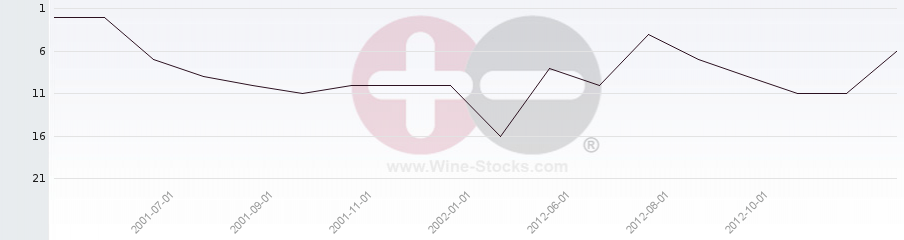 Vineyard Region Ranking Chart
