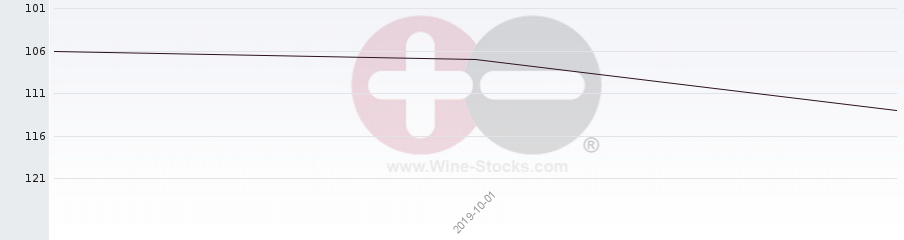Vineyard Region Ranking Chart