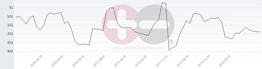 Vineyard Region Ranking Chart