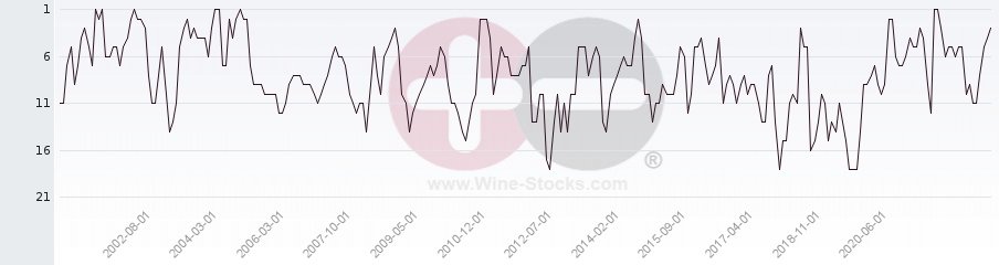 Vineyard Region Ranking Chart