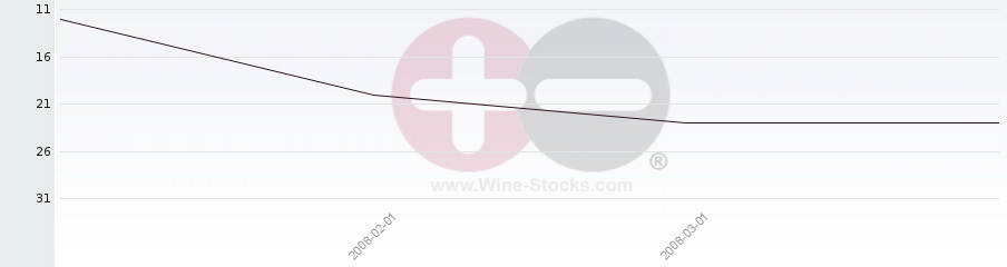 Vineyard Region Ranking Chart