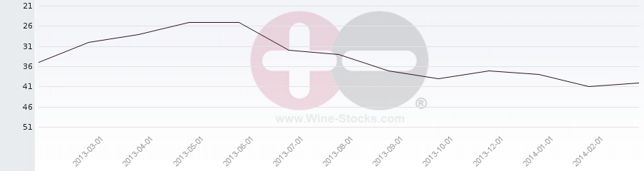 Vineyard Region Ranking Chart