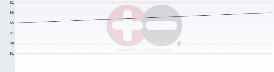 Vineyard Region Ranking Chart
