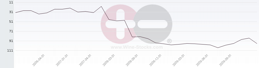 Vineyard Region Ranking Chart