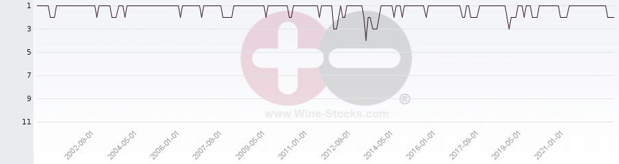 Vineyard Region Ranking Chart