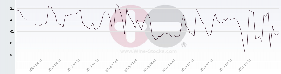 Vineyard Region Ranking Chart