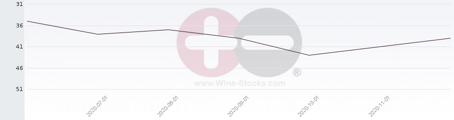 Vineyard Region Ranking Chart