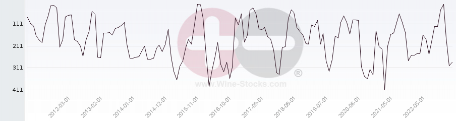 Vineyard Region Ranking Chart