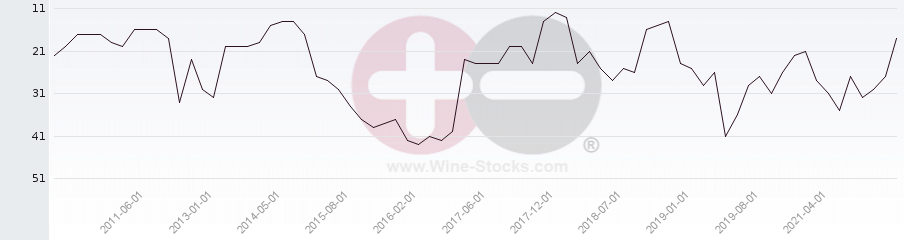 Vineyard Region Ranking Chart