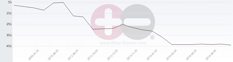 Vineyard Region Ranking Chart