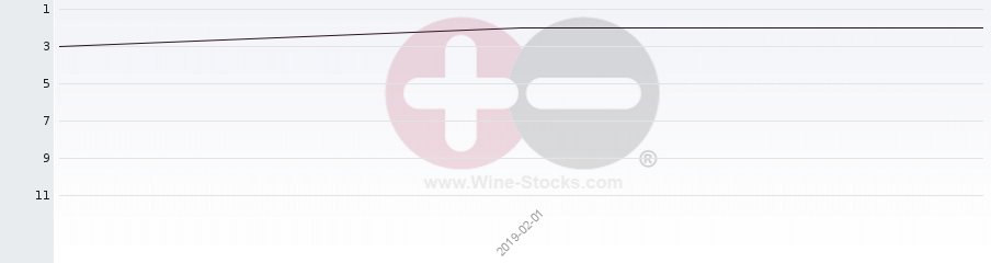 Vineyard Region Ranking Chart
