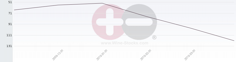Vineyard Region Ranking Chart