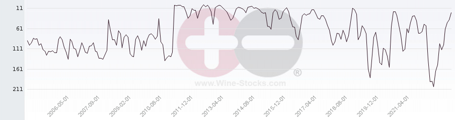 Vineyard Region Ranking Chart