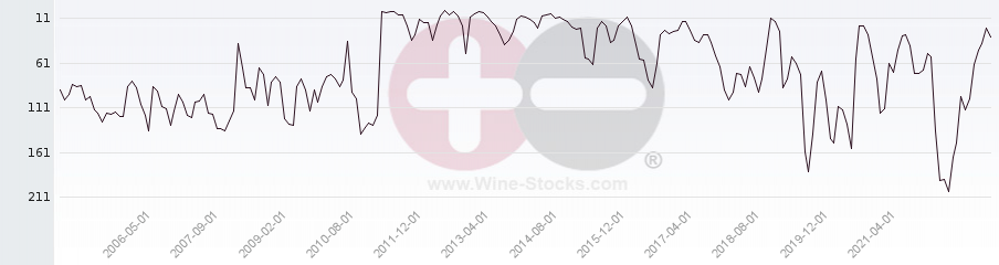 Vineyard Region Ranking Chart