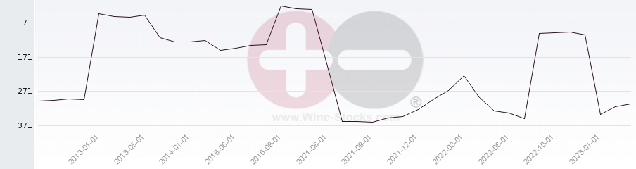 Vineyard Region Ranking Chart