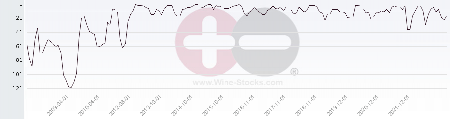 Vineyard Region Ranking Chart