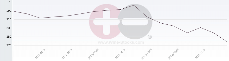 Vineyard Region Ranking Chart