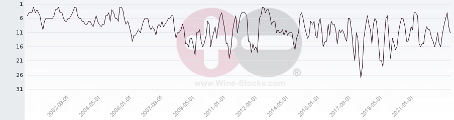 Vineyard Region Ranking Chart