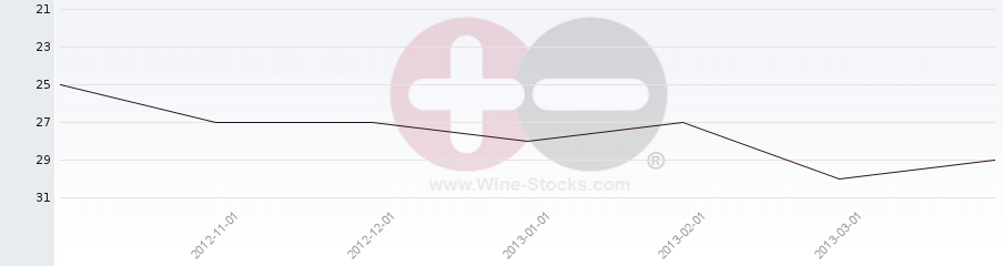 Vineyard Region Ranking Chart